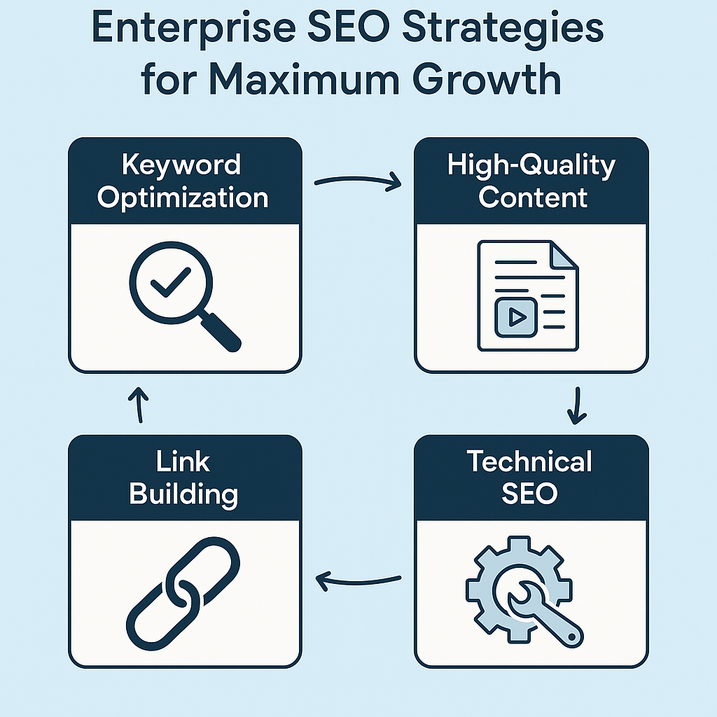 Enterprise SEO Strategies for Maximum Growth